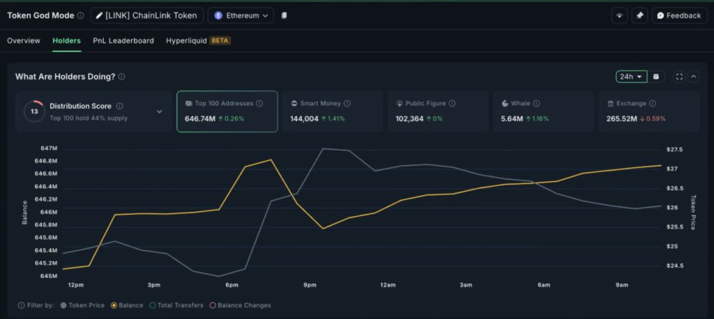 Whale LINK Terus Menambah Kepemilikan