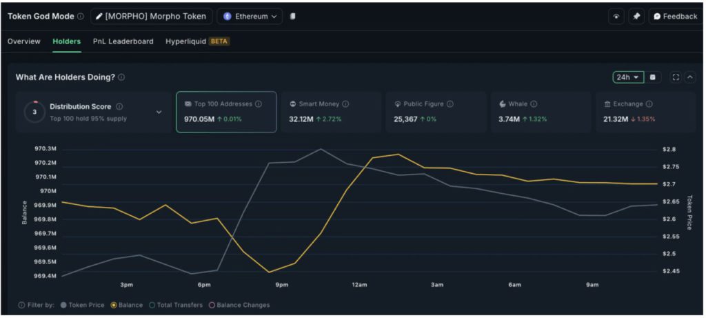 Morpho Jadi Salah Satu Koin yang Diborong Whale Kripto