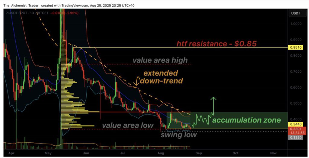 analisis teknikal PI