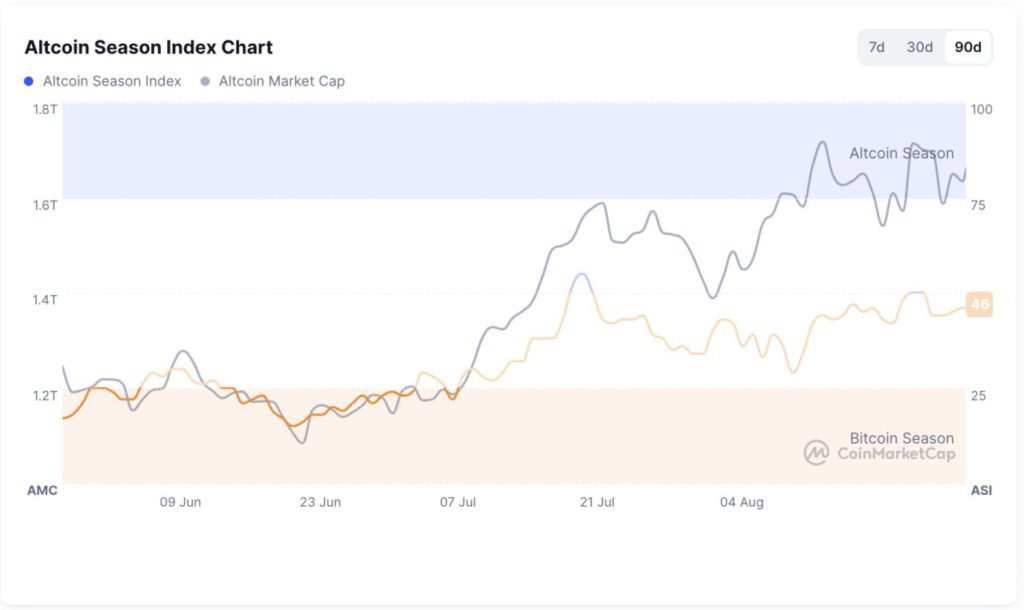 altcoin season index