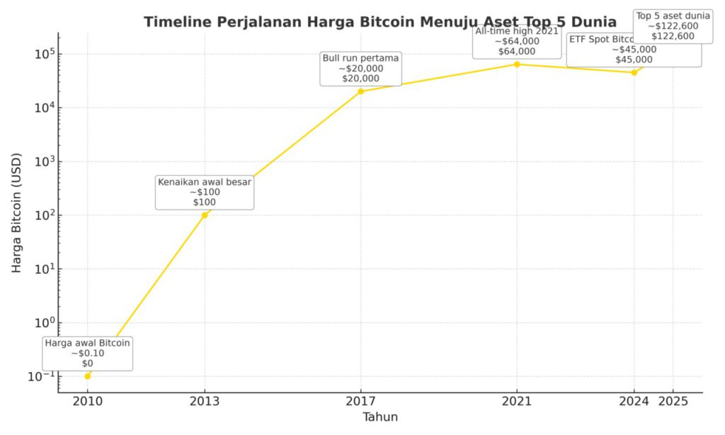timeline bitcoin