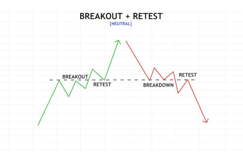breakout retest