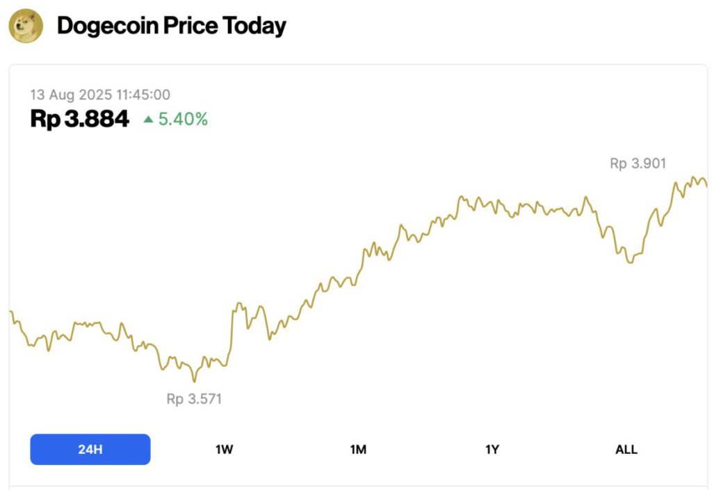 harga dogecoin hari ini