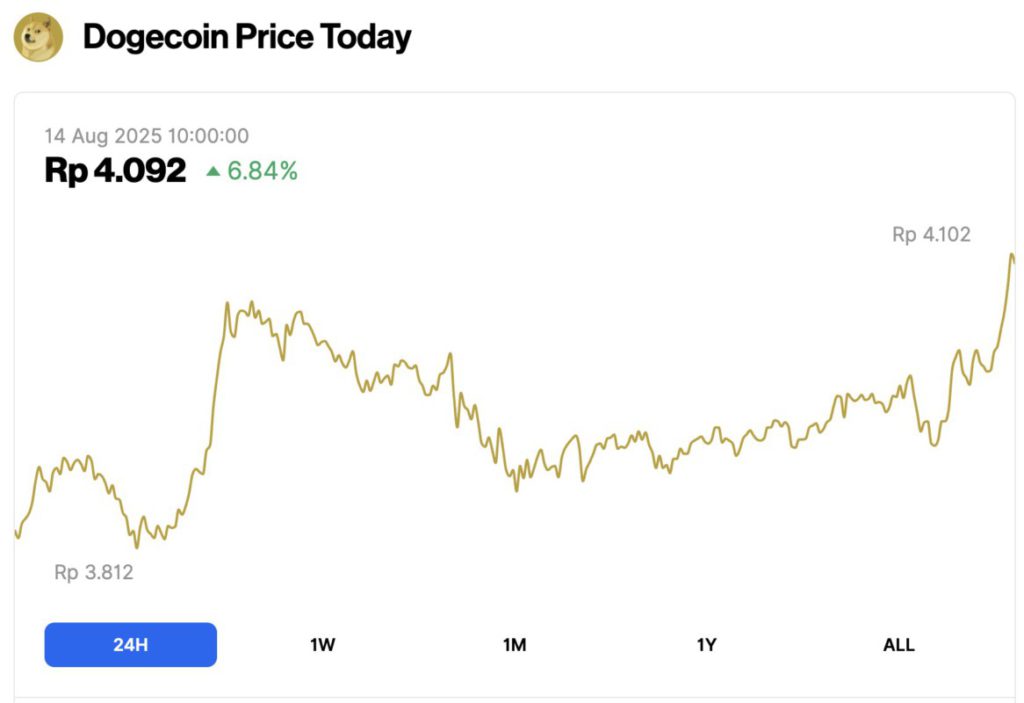 harga dogecoin hari ini