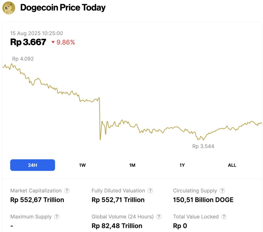 harga dogecoin hari ini