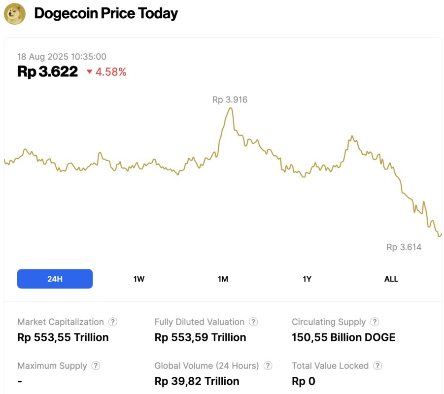 harga dogecoin hari ini