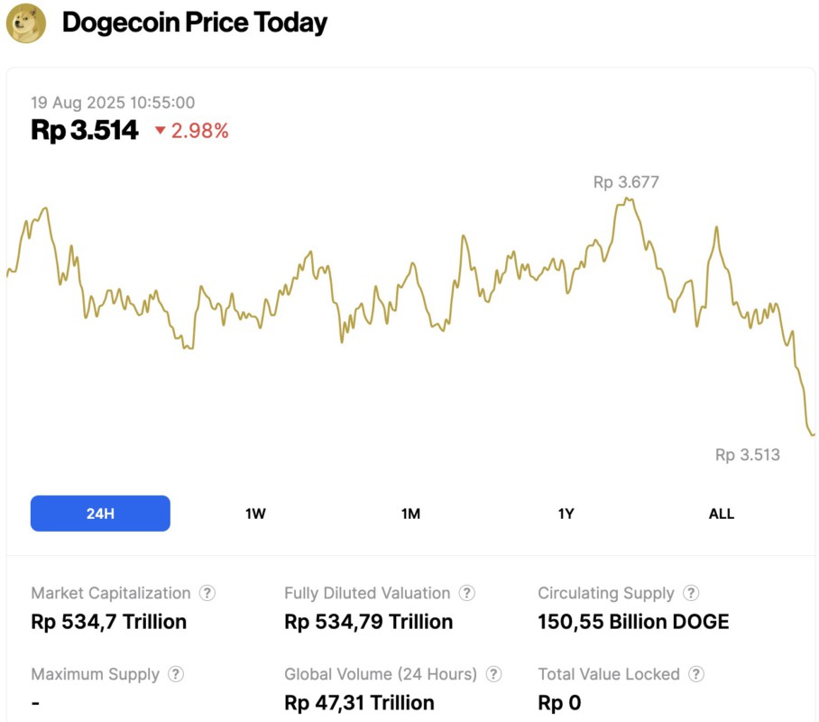 harga dogecoin hari ini