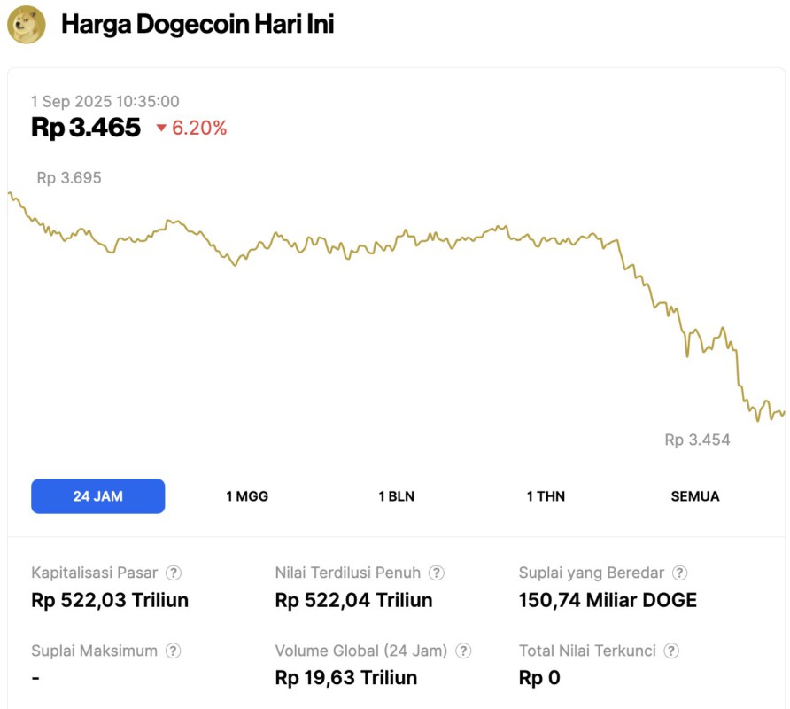 harga dogecoin hari ini