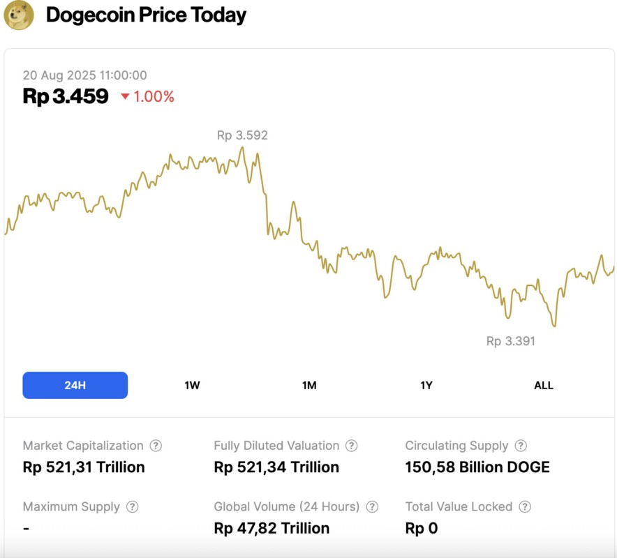 harga dogecoin hari ini