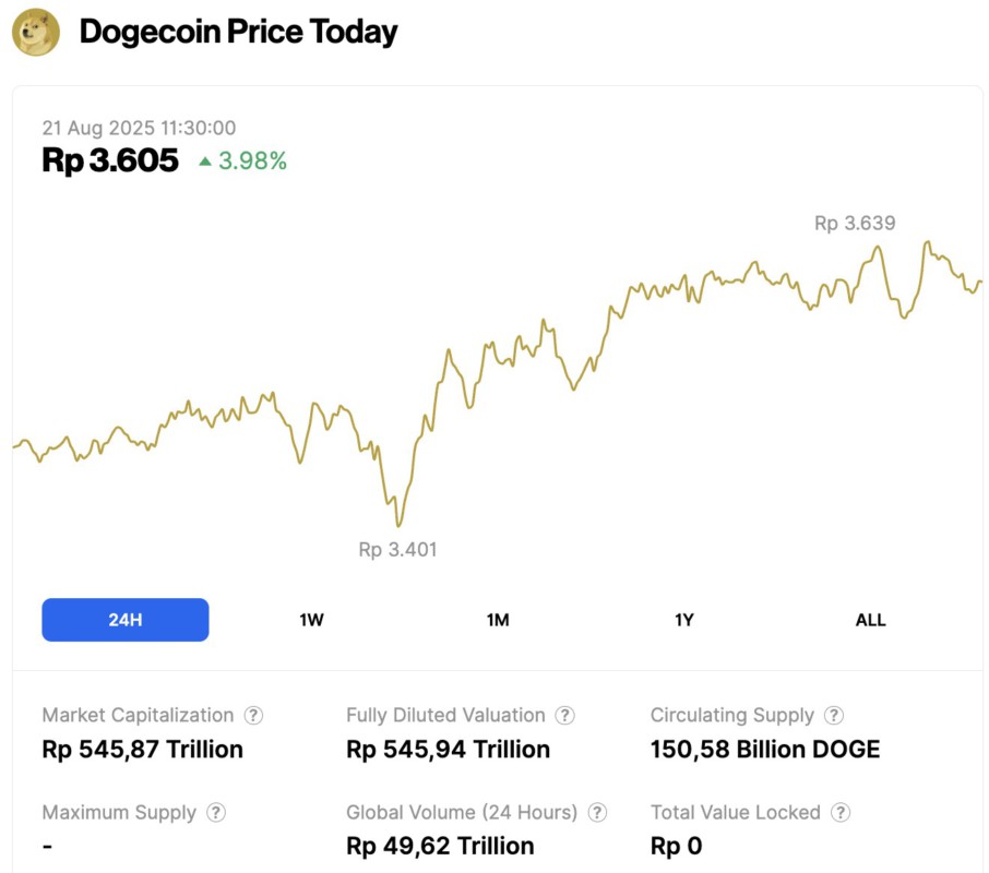harga dogecoin hari ini