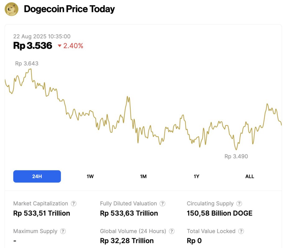 harga dogecoin hari ini