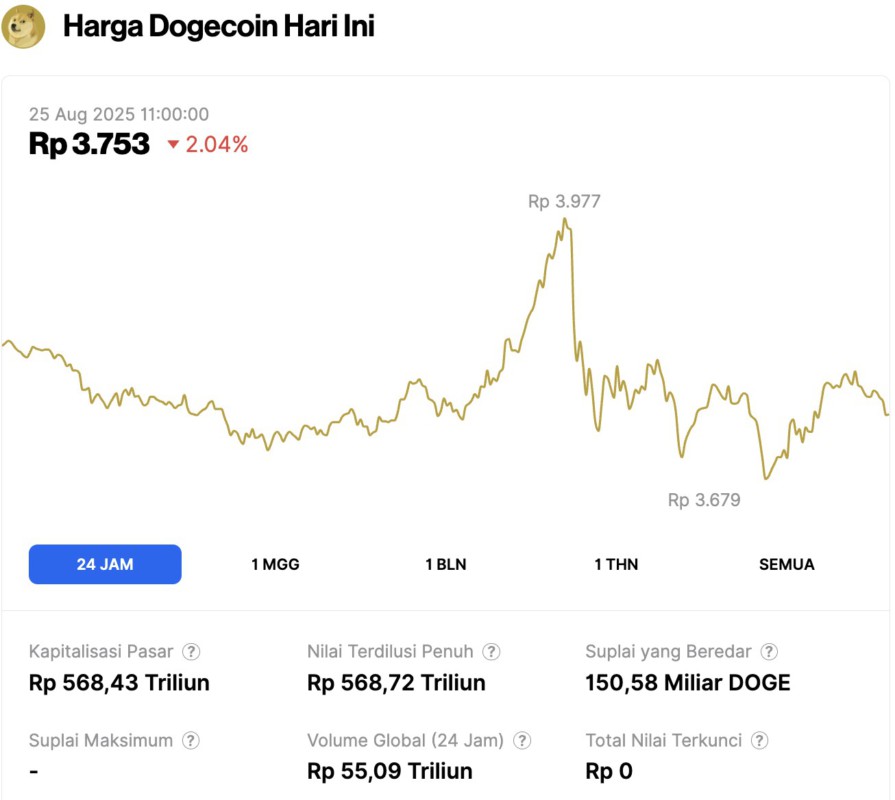harga dogecoin hari ini