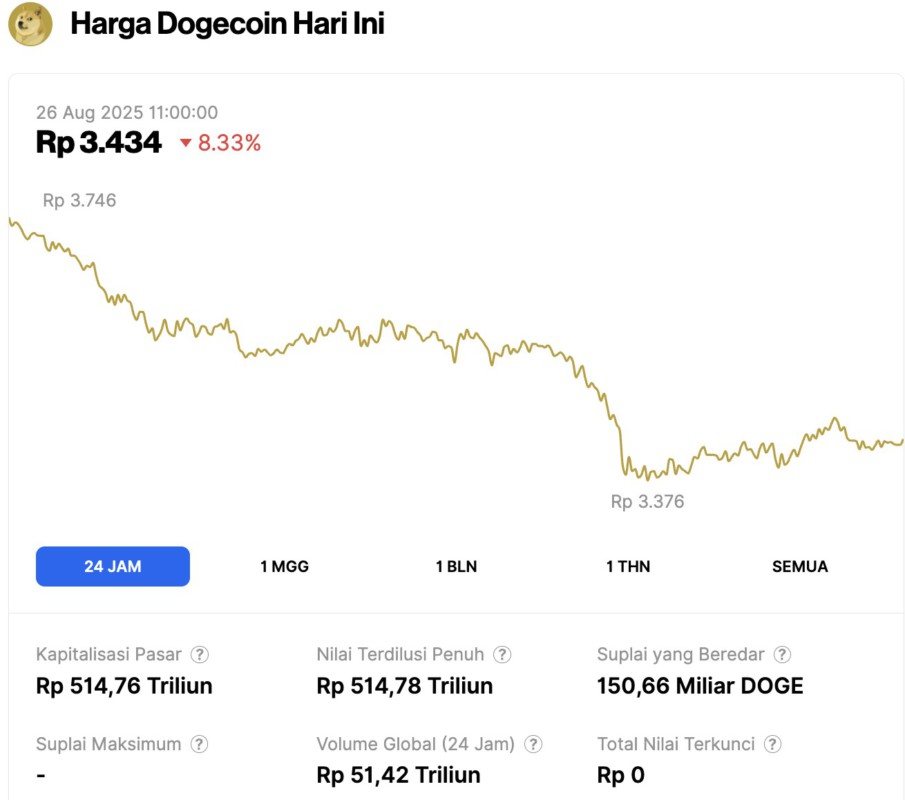 dogecoin price today