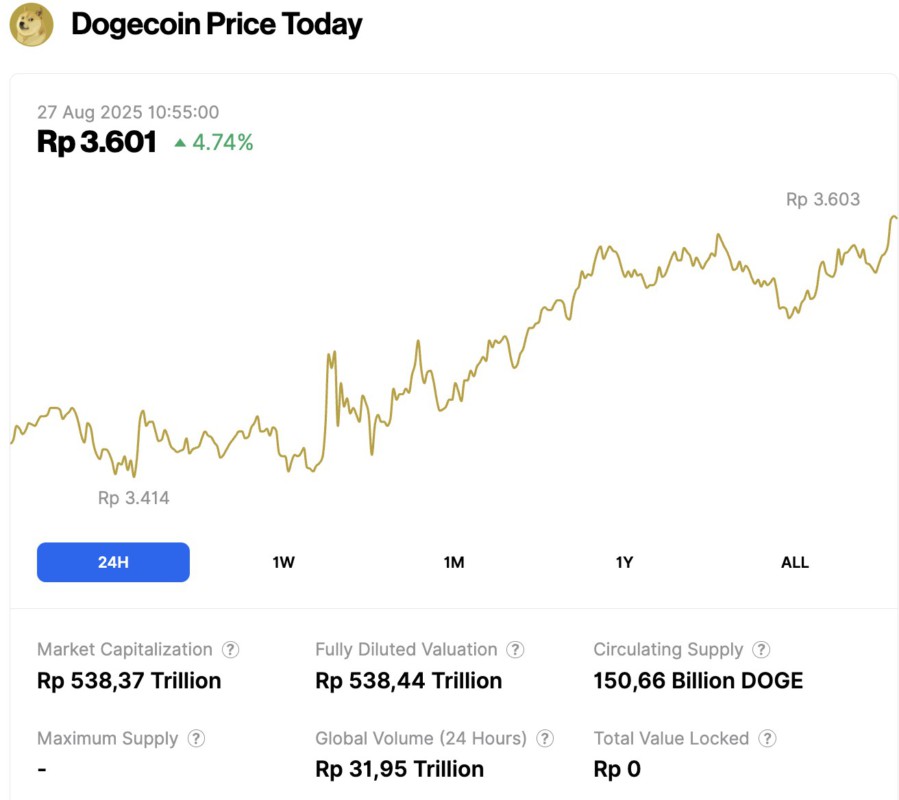 harga dogecoin hari ini