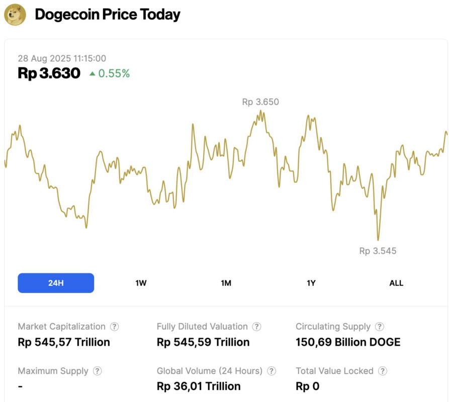 harga dogecoin hari ini