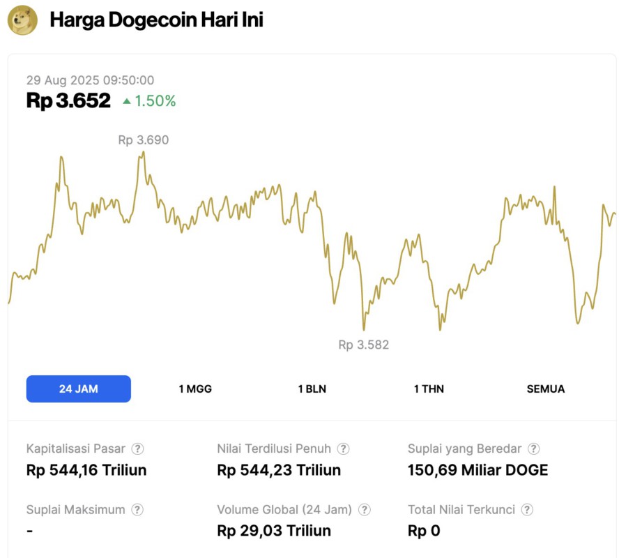 harga dogecoin hari ini