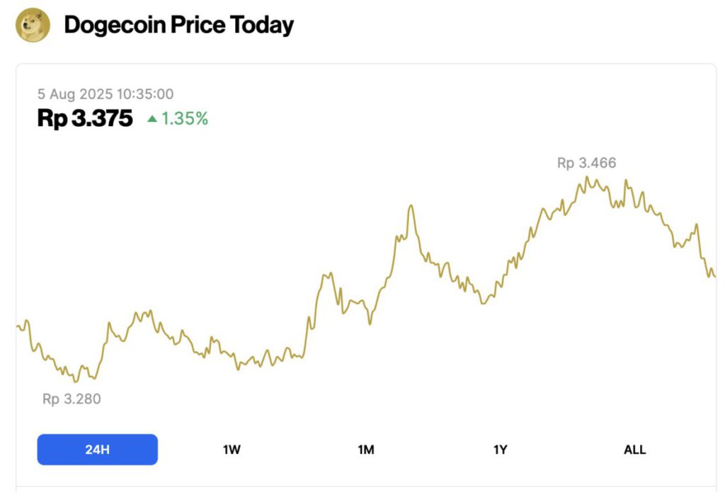 harga dogecoin hari ini