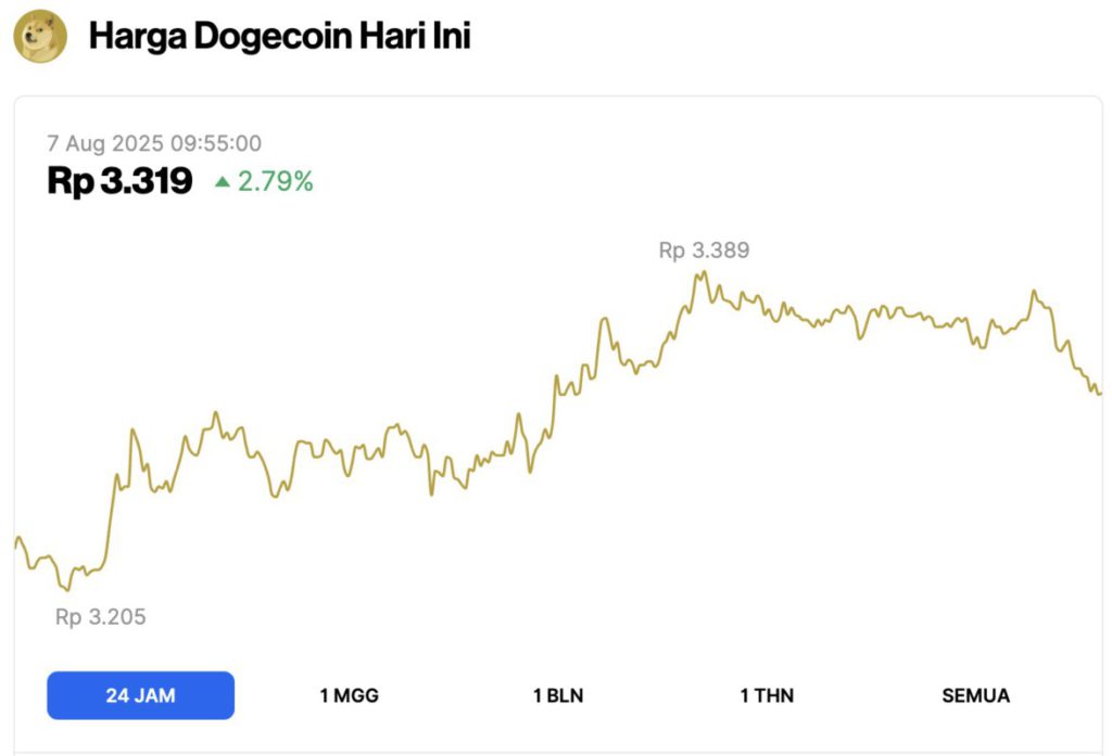 harga dogecoin hari ini