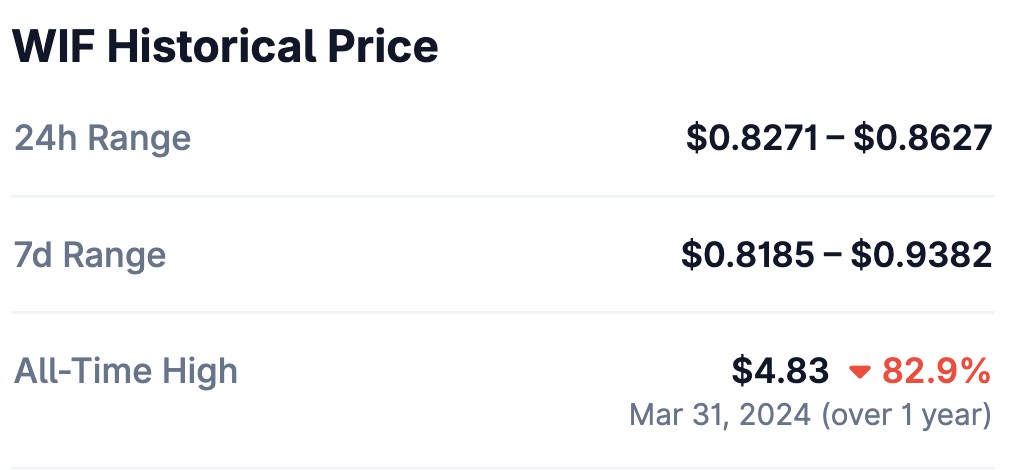 harga tertinggi sepanjang masa dogwifhat crypto