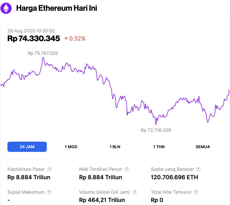 harga ethereum hari ini