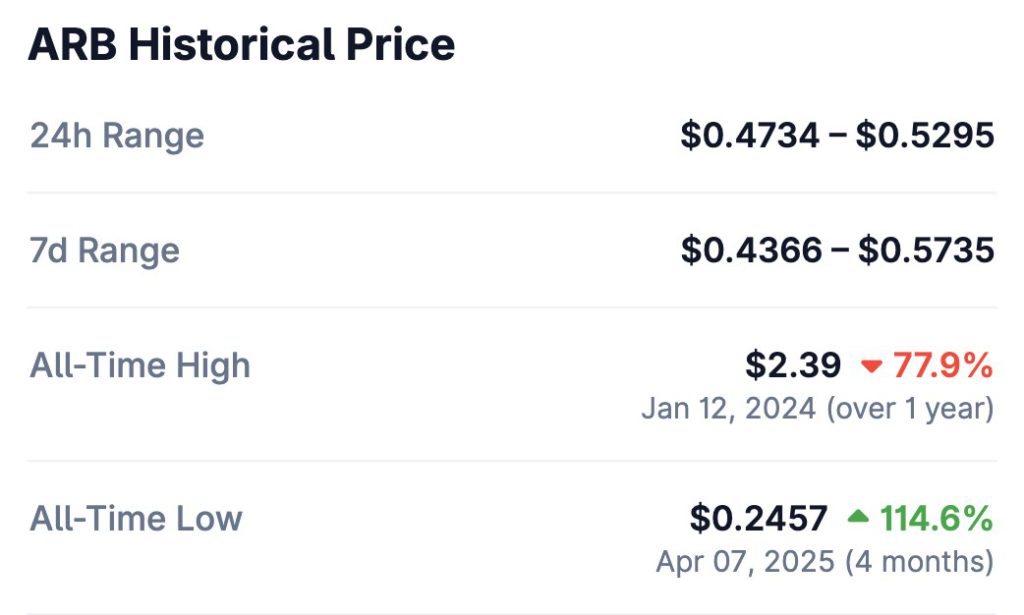 harga all time high arbitrum (arb)