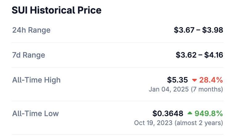harga all time high sui crypto