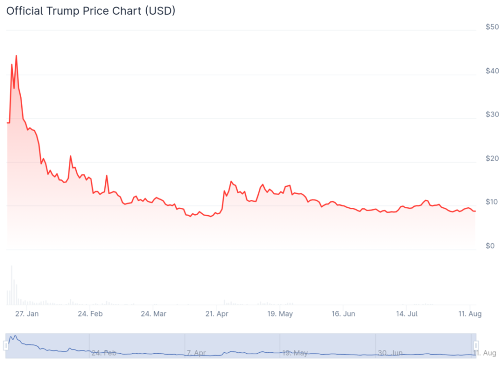 grafik harga trump dar tahun ke tahun hingga sekarang