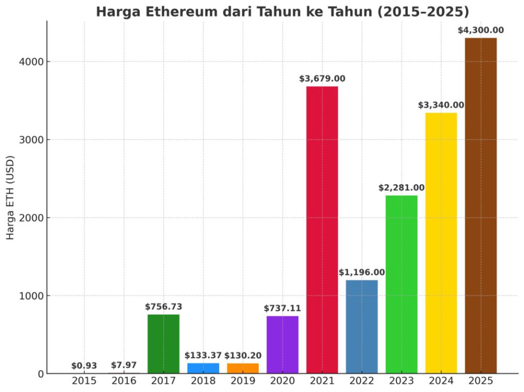 harga ethereum dari tahun ke tahun