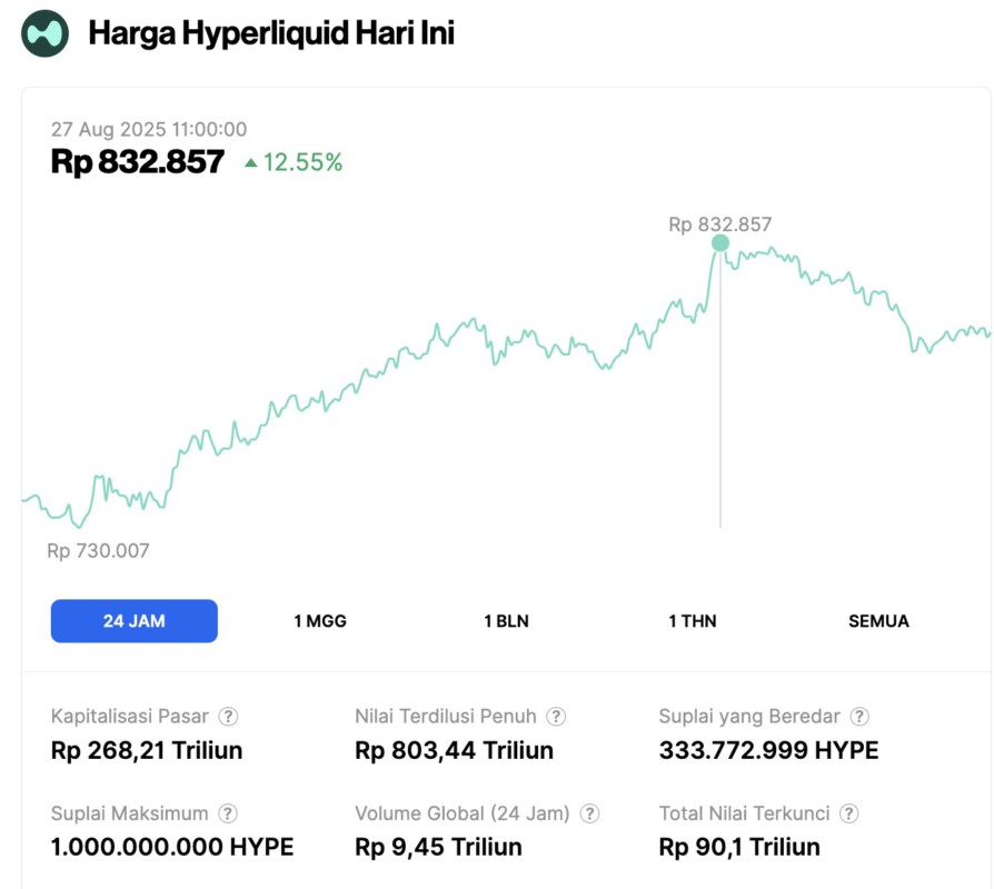 hyperliquid sentuh all time high rekor tertinggi baru