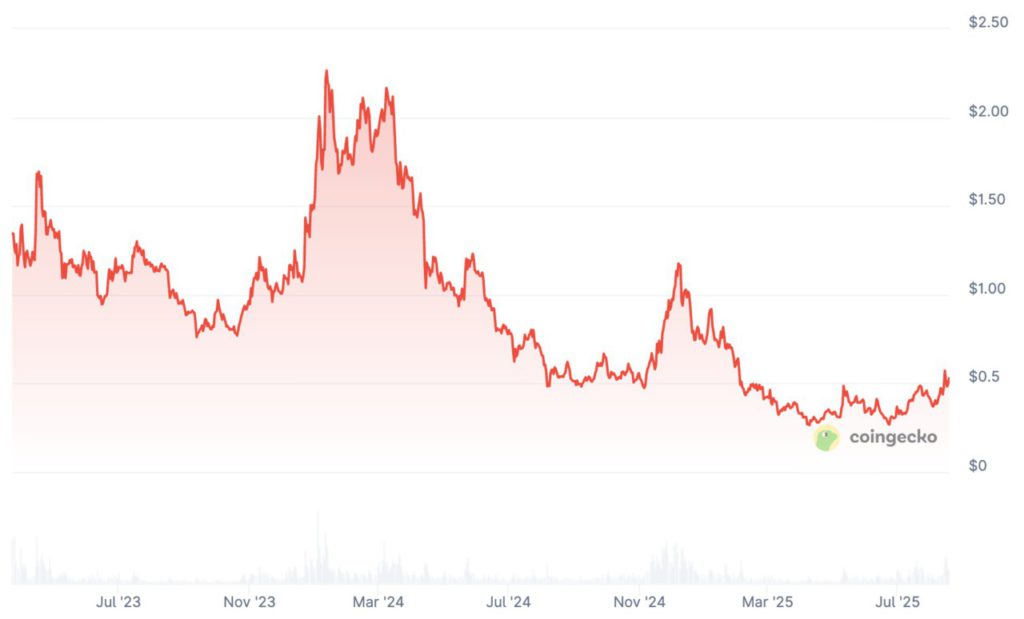 pergerakan harga arbitrum dari tahun ke tahun 