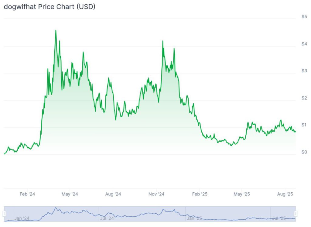 pergerakan harga dogwifhat dari tahun ke tahun