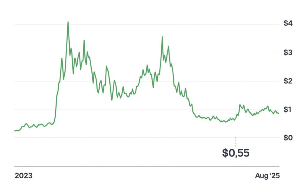 pergerakan harga dogwifhat 