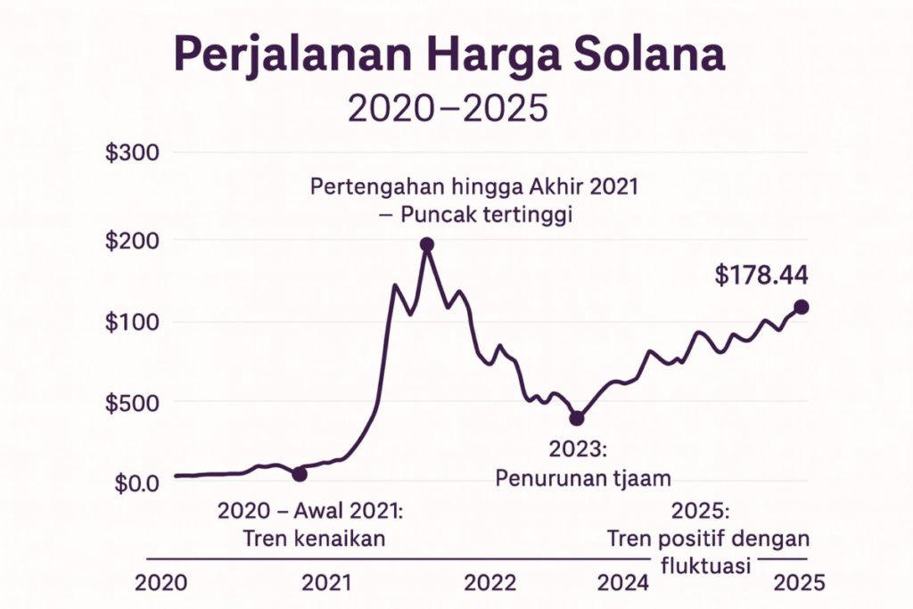 perjalanan harga solana dari tahun ke tahun