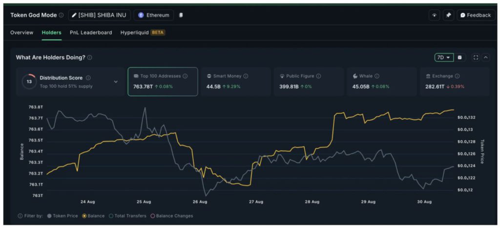 shiba inu holding pattern