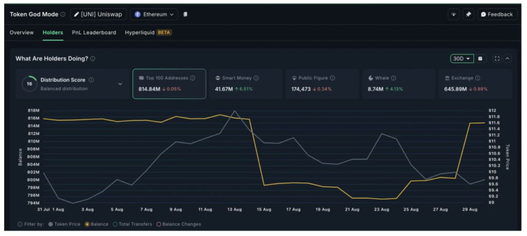 uniswap holding graph