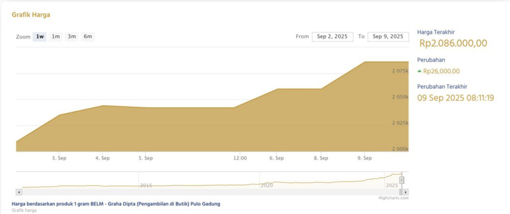 harga beli emas 24 karat di pekanbaru hari ini