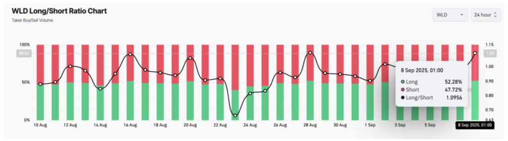 wld long short ratio