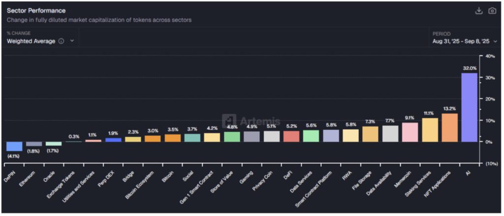 sector performance wld