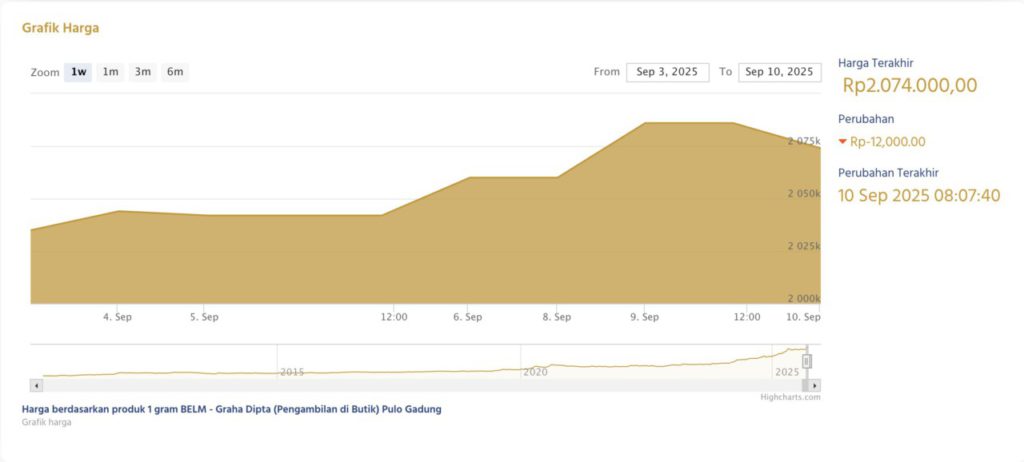 harga beli emas 1 gram di pekanbaru
