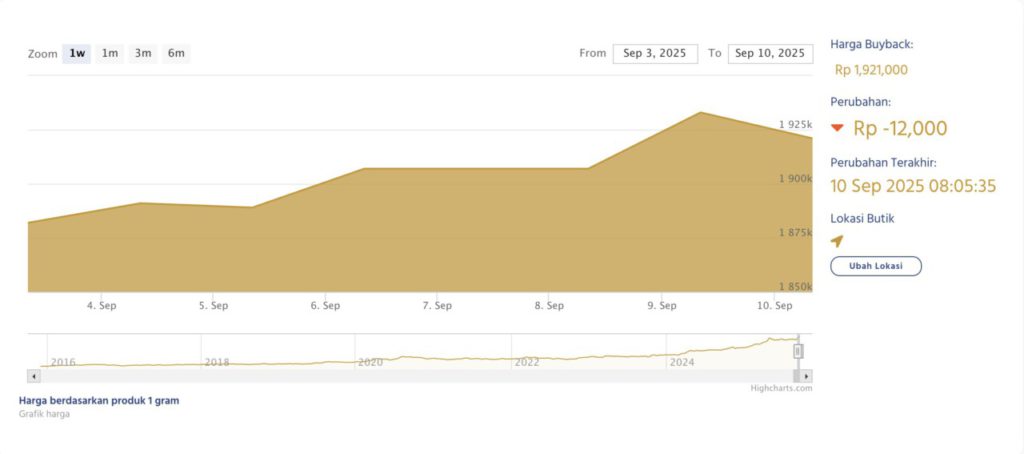 harga buyback emas di pekanbaru