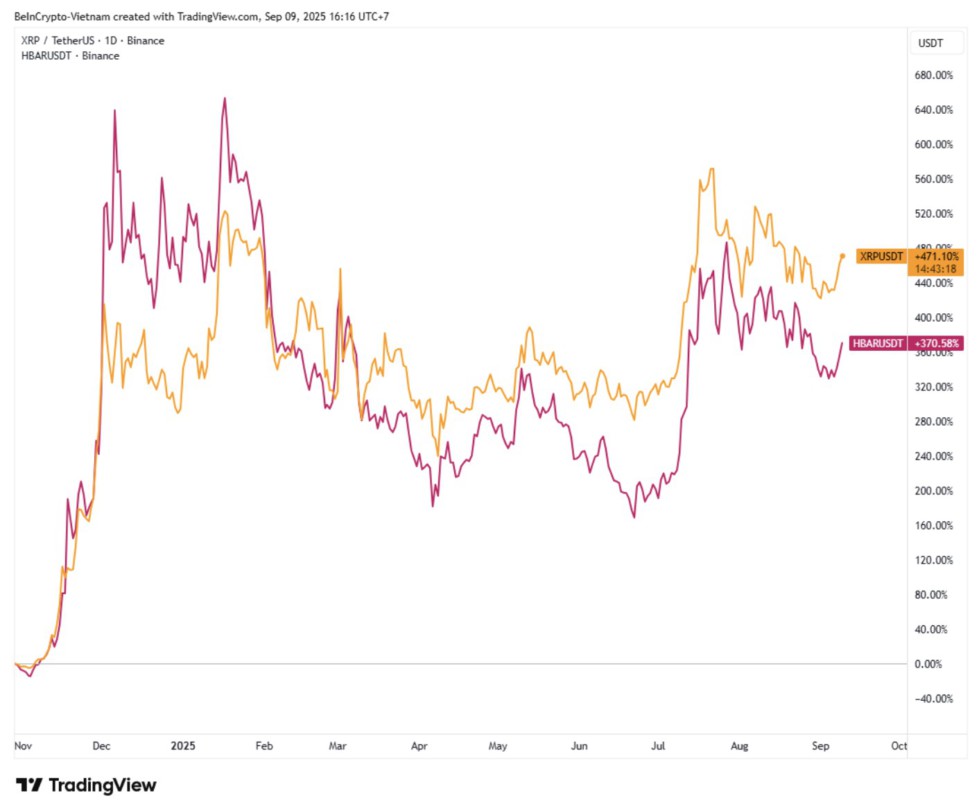hbar vs xrp price performance