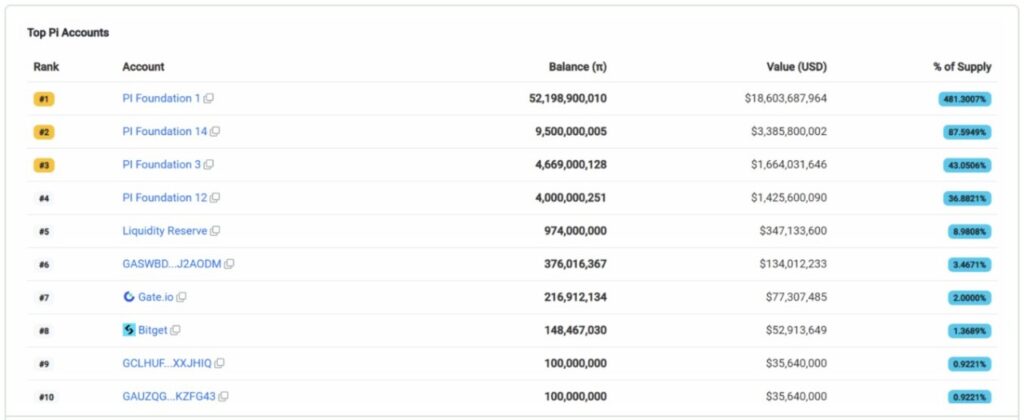 top holders pi