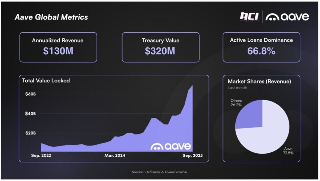 aave global metrics