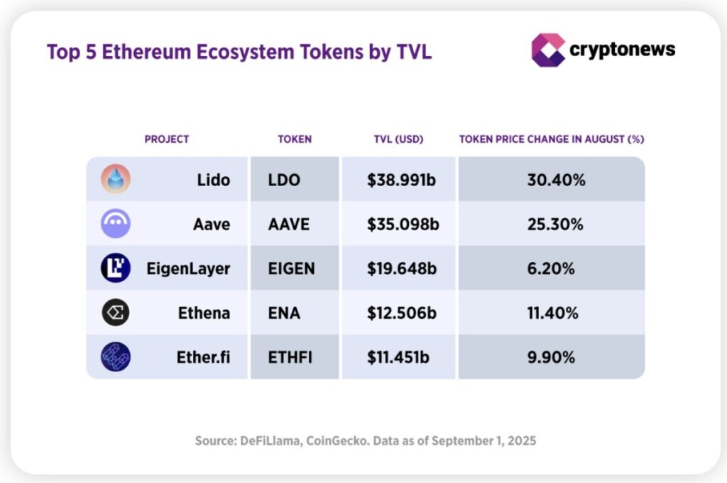 tvl eth ecosystem