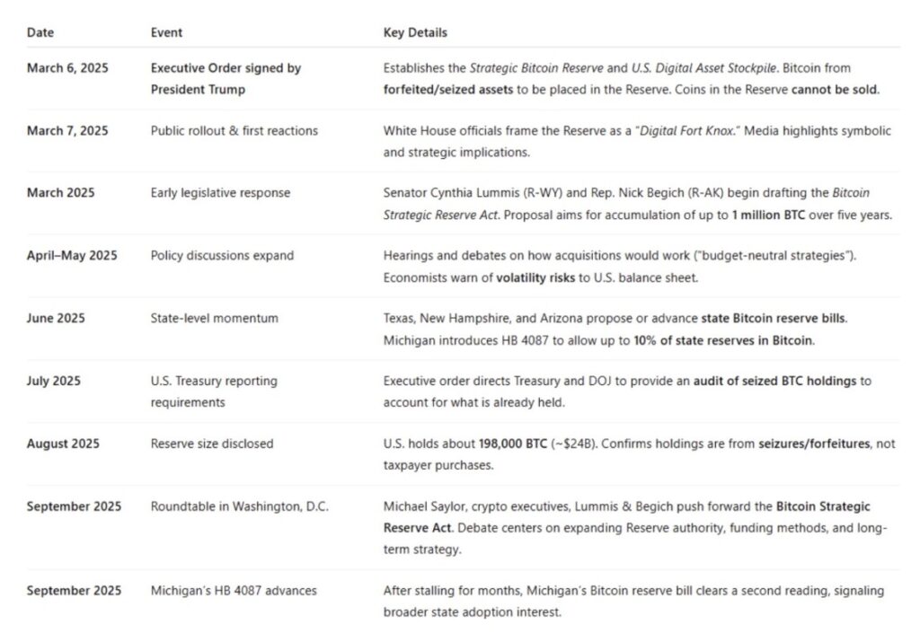 us bitcoin reserve timeline