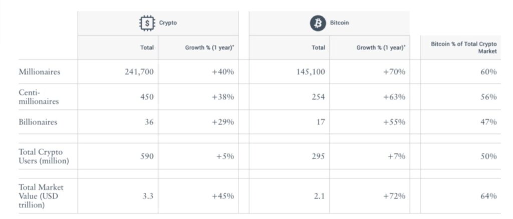 crypto wealth statistic