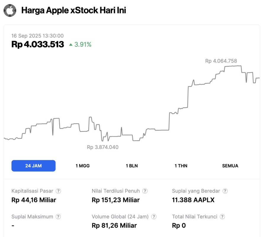 harga tokenisasi saham apple 