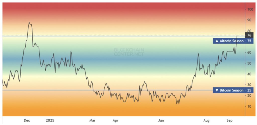 altcoin season index saat ini 12 september 2025
