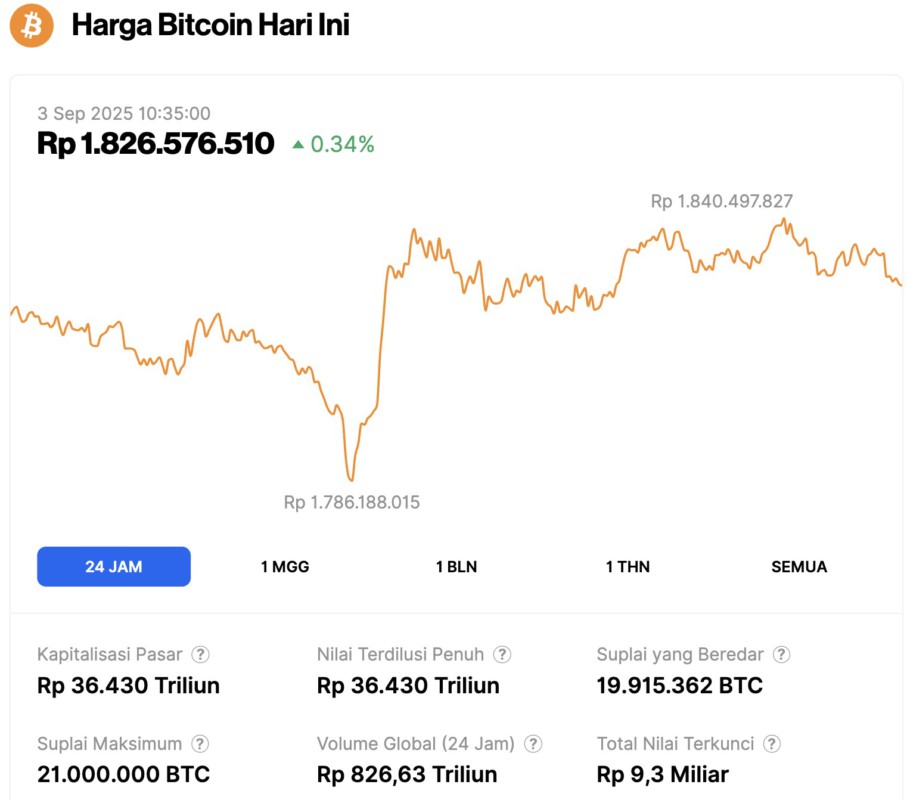 harga bitcoin hari ini