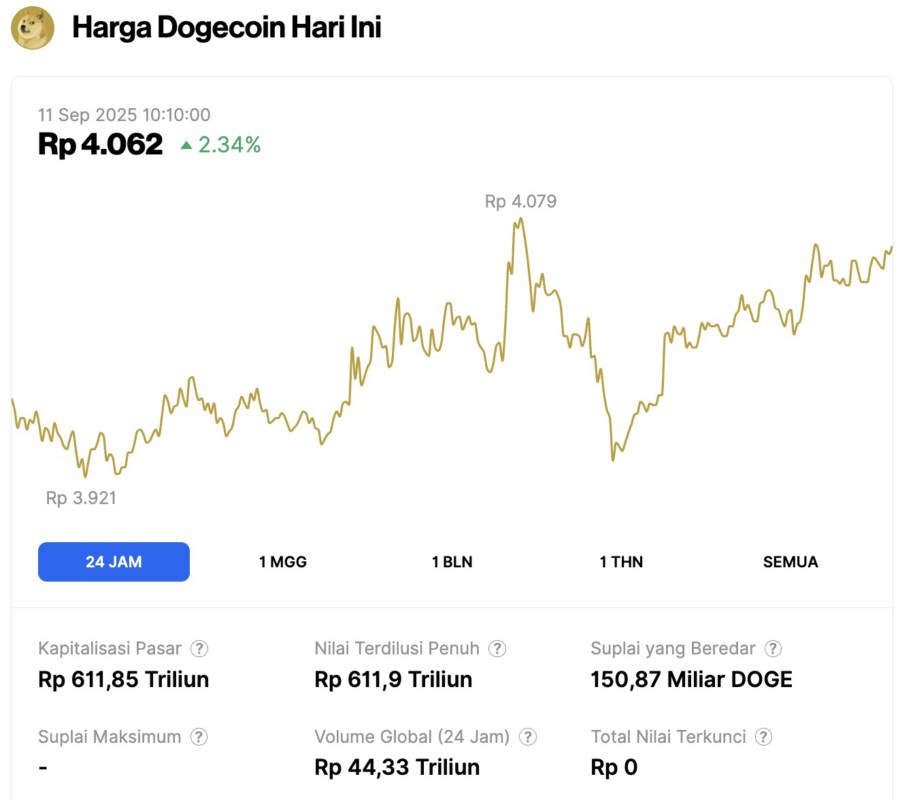 harga dogecoin hari ini